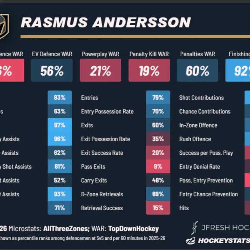 Flyers Eye Rasmus Andersson, Darren Raddysh, Mario Ferraro in Free Agency