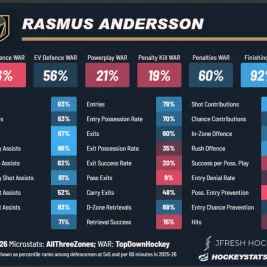 Flyers Eye Rasmus Andersson, Darren Raddysh, Mario Ferraro in Free Agency