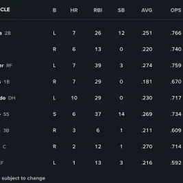 White Sox and Guardians Tied for AL Central Lead After Bullpen Collapse