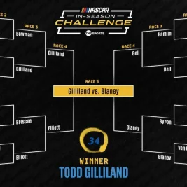 Todd Gilliland Wins 2026 NASCAR In-Season Challenge, Claims $1 Million Prize