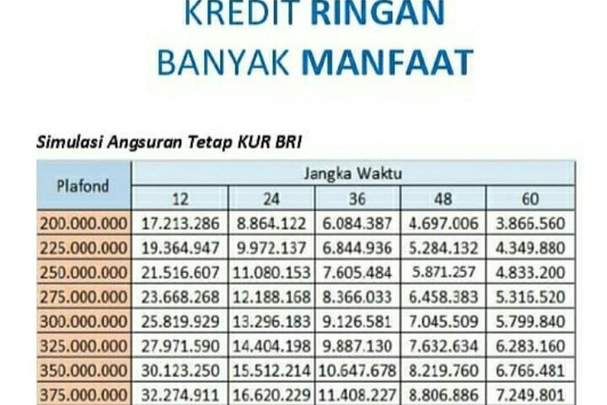 Info Lengkap Pinjaman KUR BRI Rp500 Juta Beserta Jenis Kredit hingga Informasi Syarat lolos Agar Cair Secara Langsung