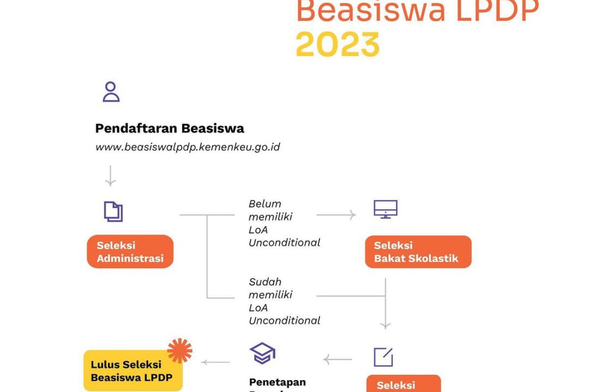 Alur Seleksi Beasiswa LPDP 2023, Syarat dan Ketentuan Lolos, Link