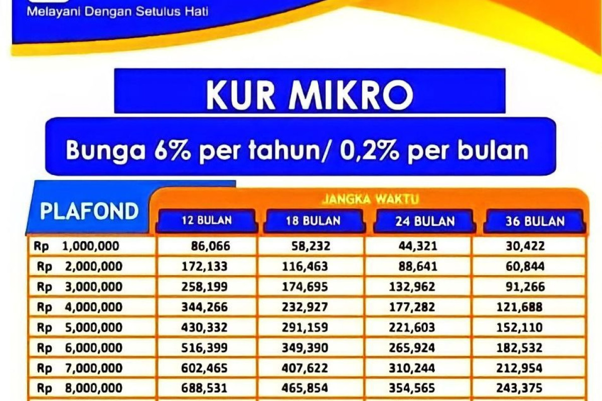 Inilah Tabel Angsuran KUR BRI 2023 Pinjaman Bunga Rendah, Cek Syarat Ajukan Pinjaman Lengkap dengan Cara Ajukan Pinjaman KUR Bunga Rendah