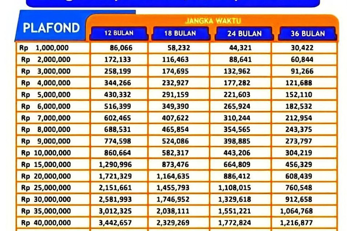 Daftar Nama Pemilik KTP yang Dapat Rp 50 Juta KUR BRI 2023 Tanpa Jaminan, Cek Syarat Ajukan Pinjaman hingga Tabel Angsuran TANPA JAMINAN!