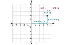 Cara Membuat Diagram Kartesius Beserta Contoh Soal dan Gambar Diagram Serta Pengertian Diagram Kartesius